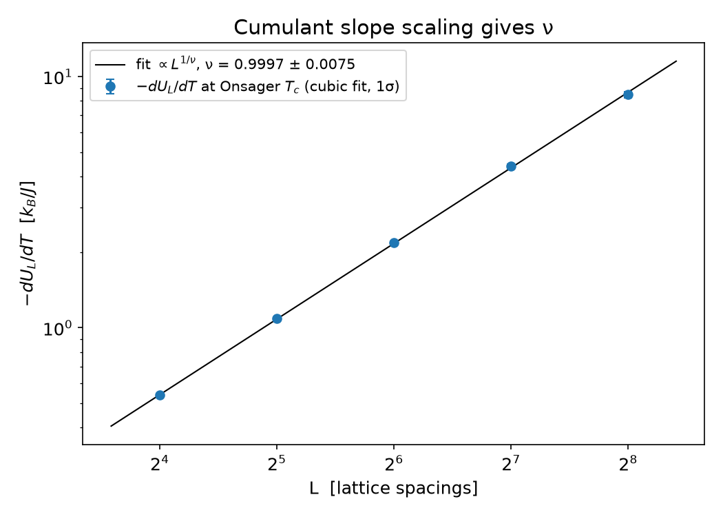 Cumulant slope -dU_L/dT at Onsager T_c vs L (log-log); power-law fit gives nu = 0.9997 ± 0.0075.