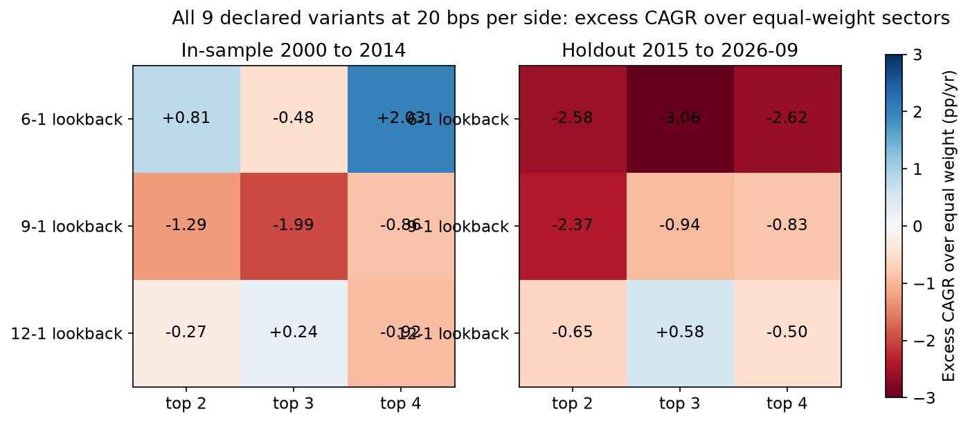Excess CAGR over equal weight at 20 bps for all 9 declared variants (lookback x top-k), in-sample vs holdout.