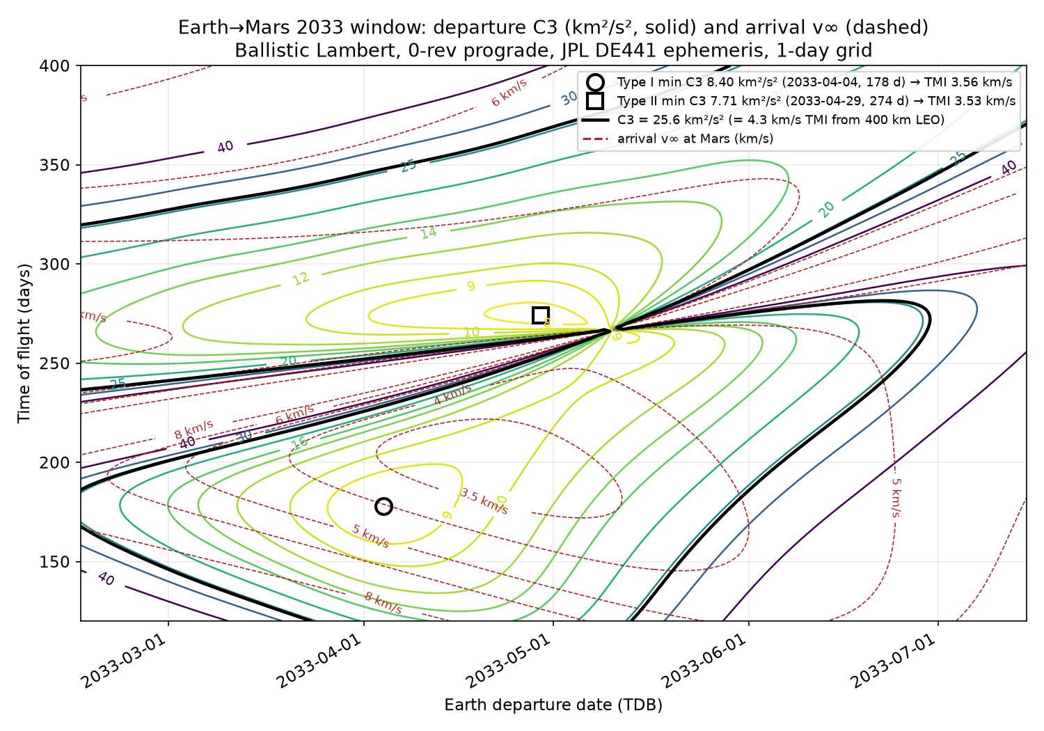 Earth to Mars 2033 window porkchop: departure C3 (solid), arrival v-infinity (dashed), type I and II minima marked; bold black is the 4.3 km/s TMI line.