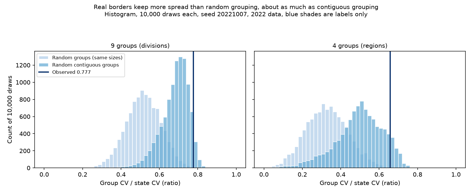 Histograms of the CV ratio (group CV / state CV) for 10,000 random and 10,000 random contiguous groupings, with the observed Census value marked. 2022, seed 20221007.