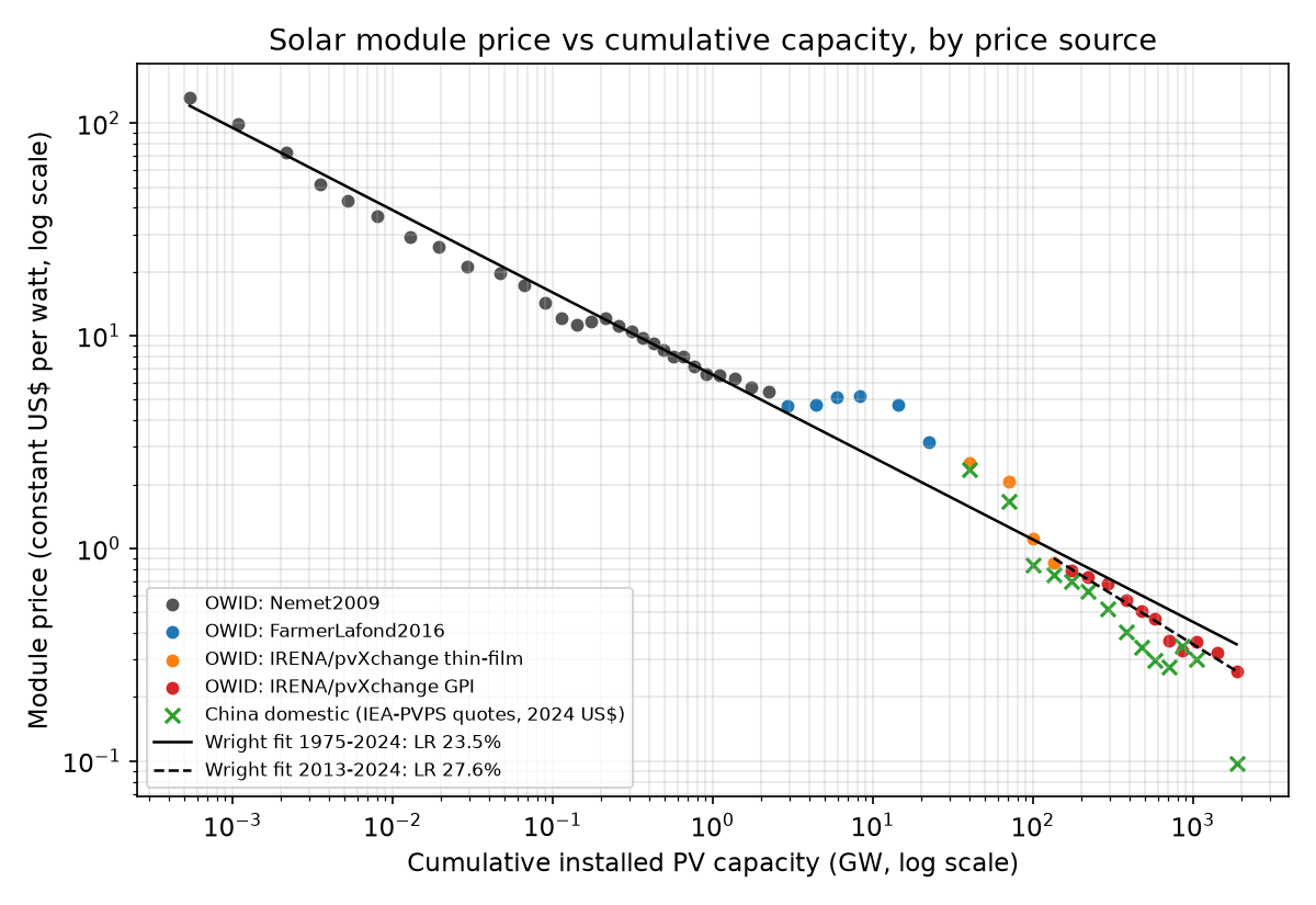 OWID solar module price vs cumulative capacity (log-log) 1975-2024, coloured by price source (Nemet, Farmer & Lafond, IRENA/pvXchange thin-film, Global Price Index), China domestic quotes overlaid, Wright fits for 1975-2024 and 2013-2024.