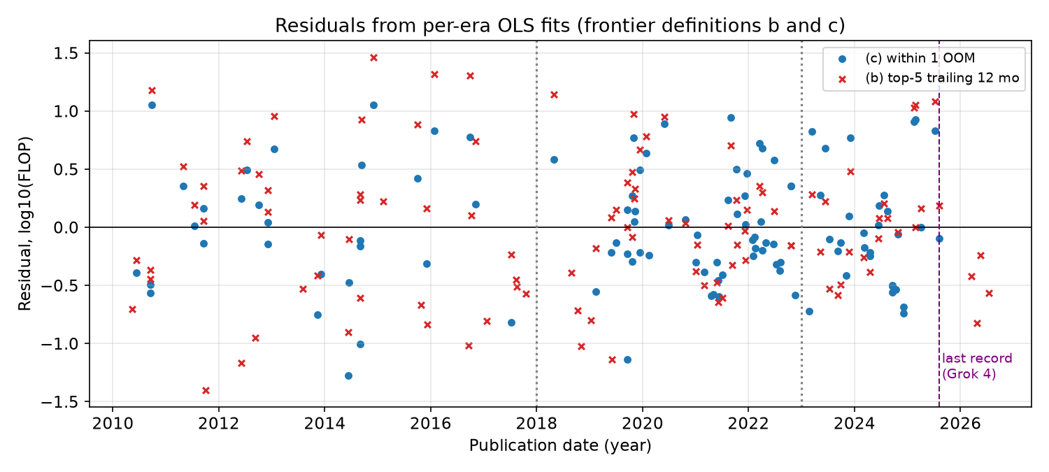 Residuals from the per-era fits for frontier definitions (b) and (c). Late-2025 and 2026 residuals for (b) fall below zero after the last compute record (Grok 4, July 2025).
