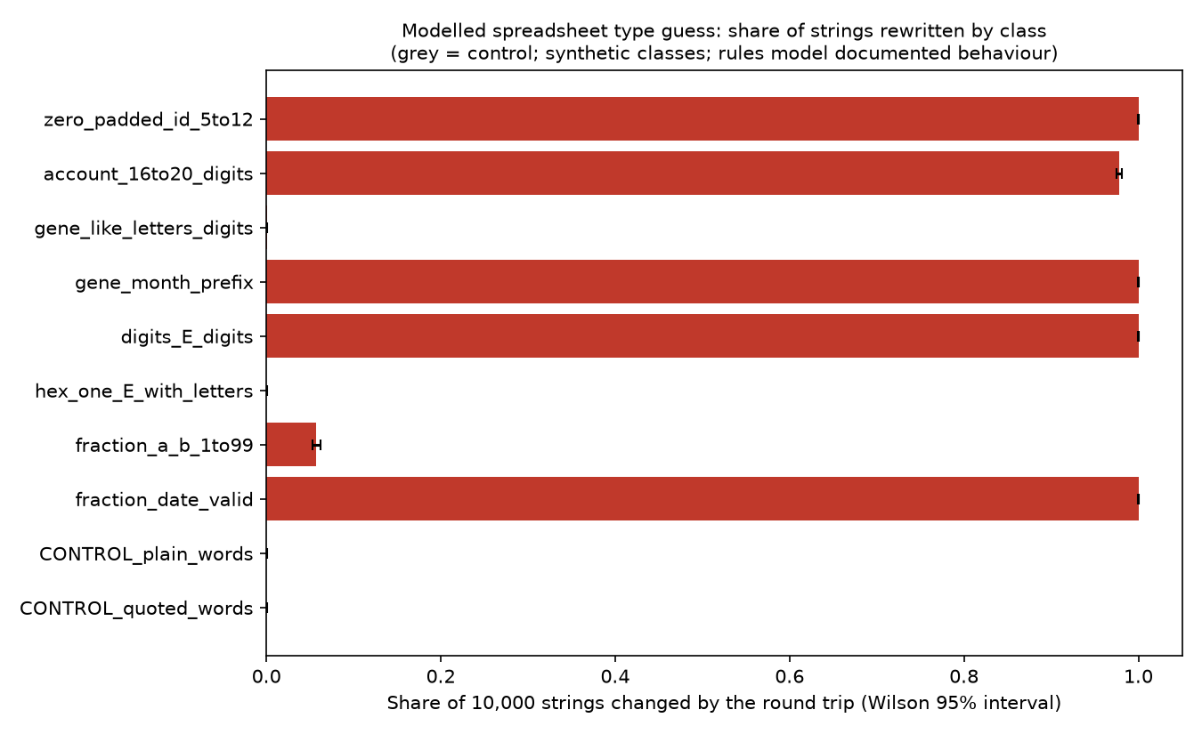 Share of 10,000 strings per class changed by the modelled type-guess round trip, with Wilson 95% intervals. Grey bars are controls.
