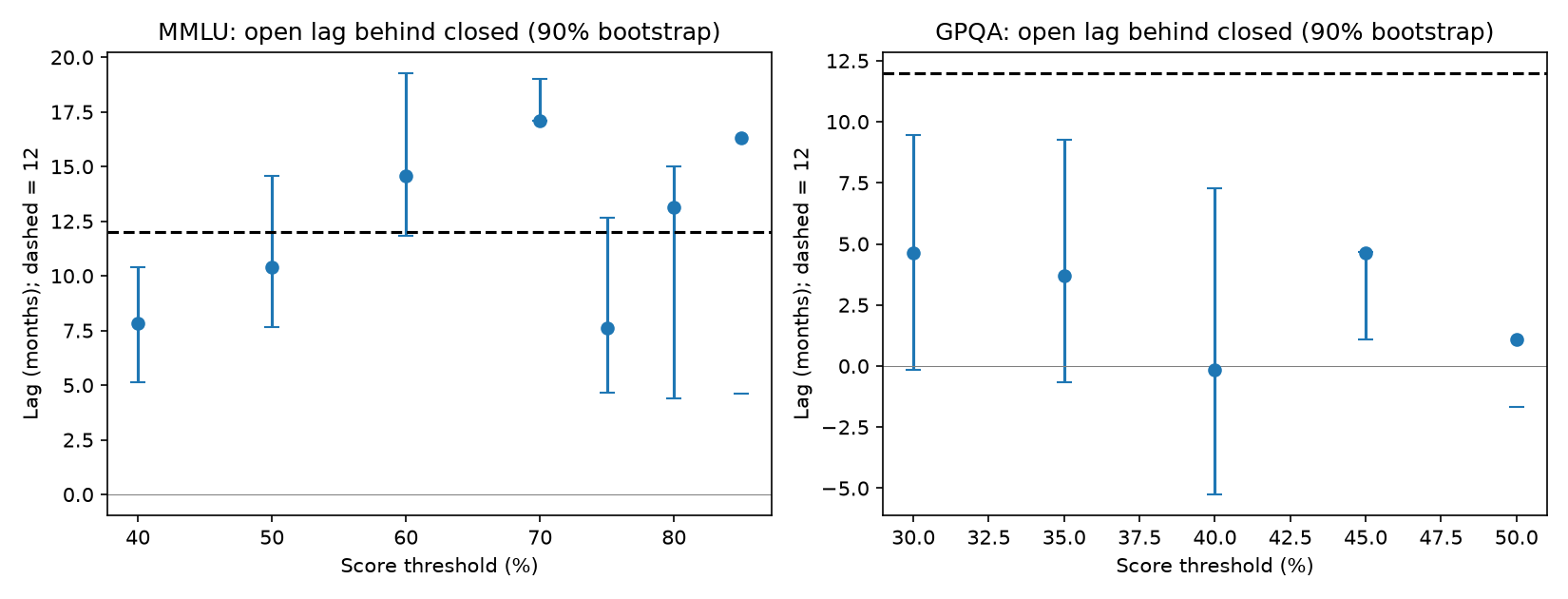 Lag in months by threshold; dashed line is 12 months.