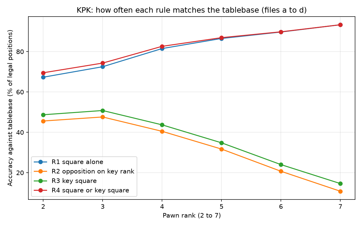 Accuracy of four rules of thumb against the KPK tablebase, by pawn rank (files a to d).