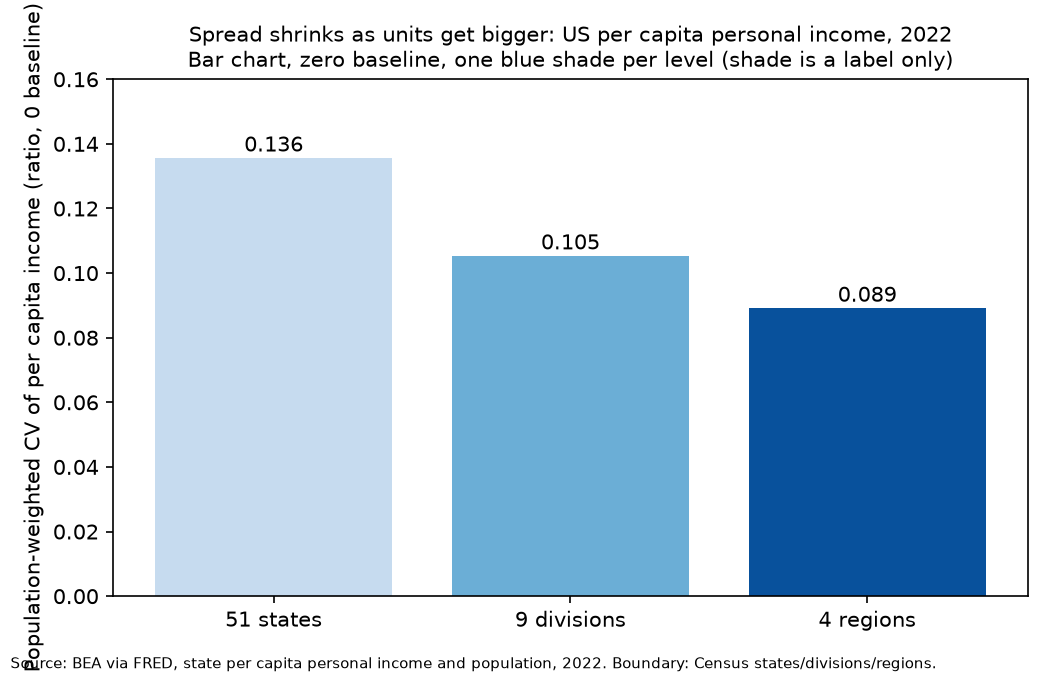 Bar chart, zero baseline: population-weighted CV of per capita personal income at 51 states, 9 divisions and 4 regions, 2022.