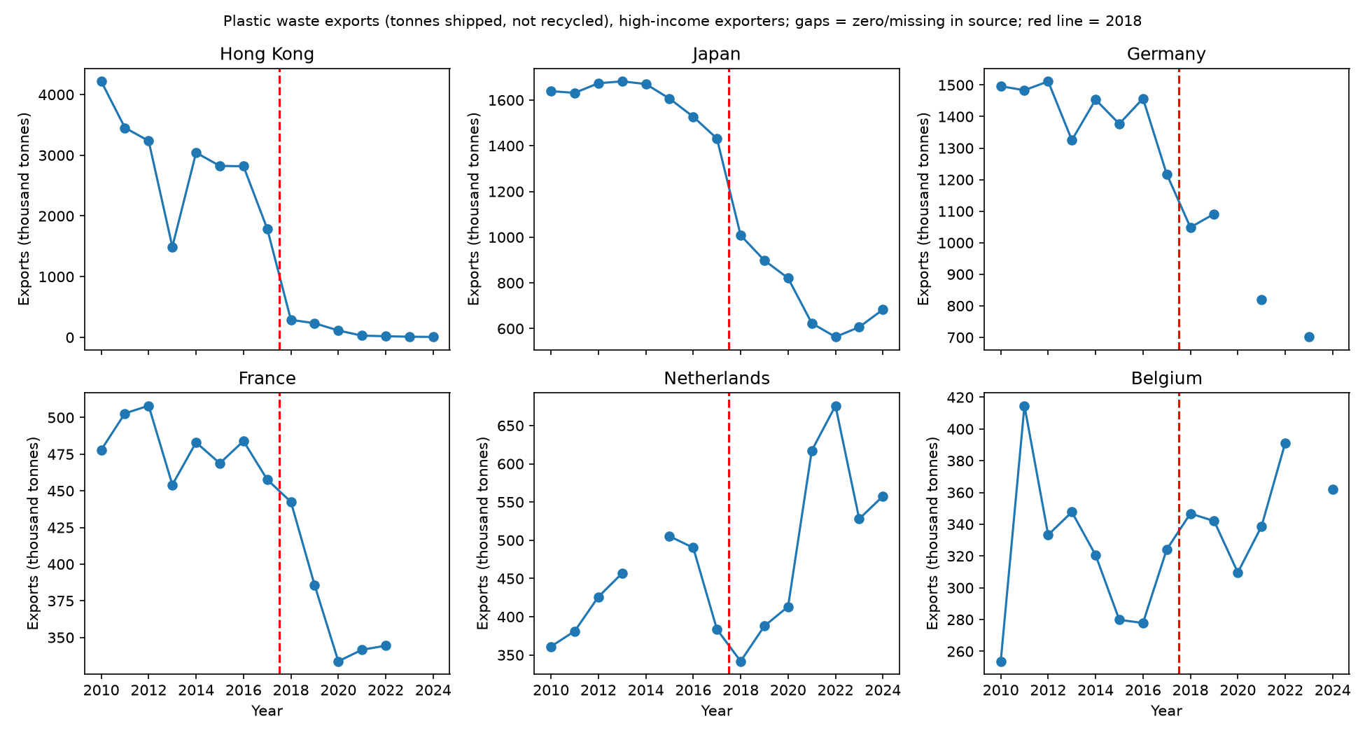 Plastic waste export tonnes, six high-income exporters, 2010 to 2024. Gaps are years the source codes as 0.