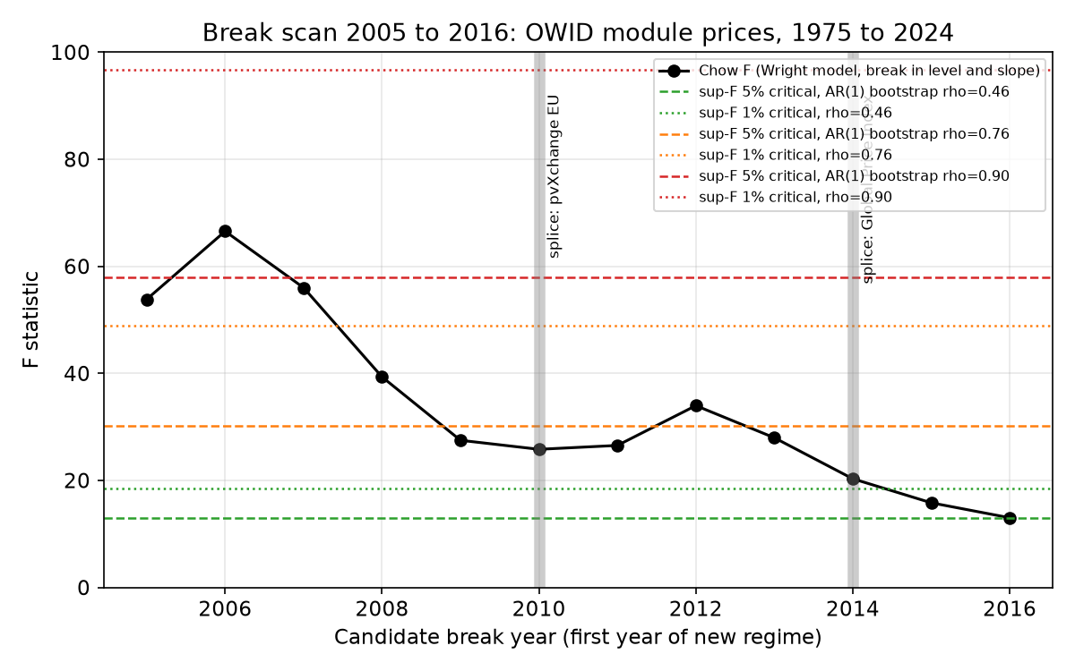 Chow F by candidate break year 2005-2016 (Wright model, 1975-2024) with sup-F 5% and 1% critical values from AR(1) bootstraps at rho 0.46, 0.76 and 0.90; splice years shaded.