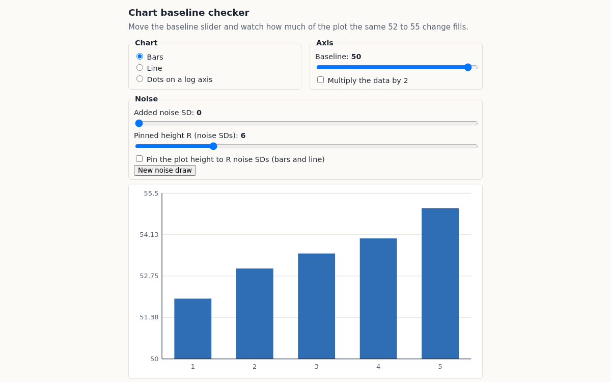 Screenshot of The chart baseline checker, tested first: a one-file axis tool with node:test checks and a noise slider