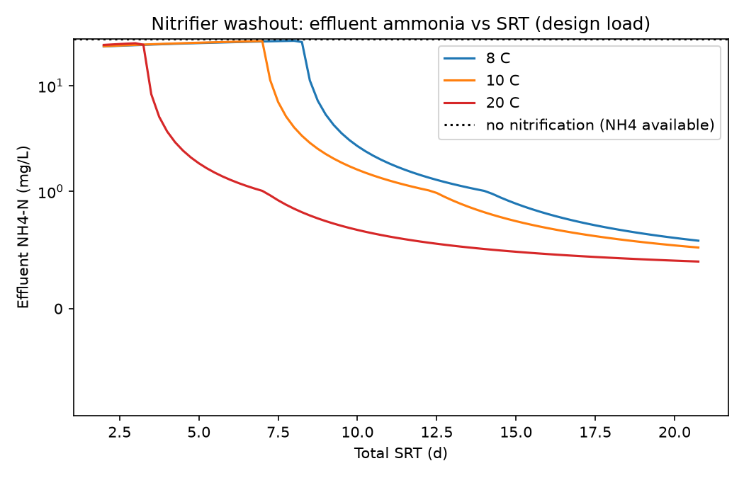 Effluent ammonia vs total SRT at 8, 10 and 20 C: nitrifier washout curve from the Lab model.