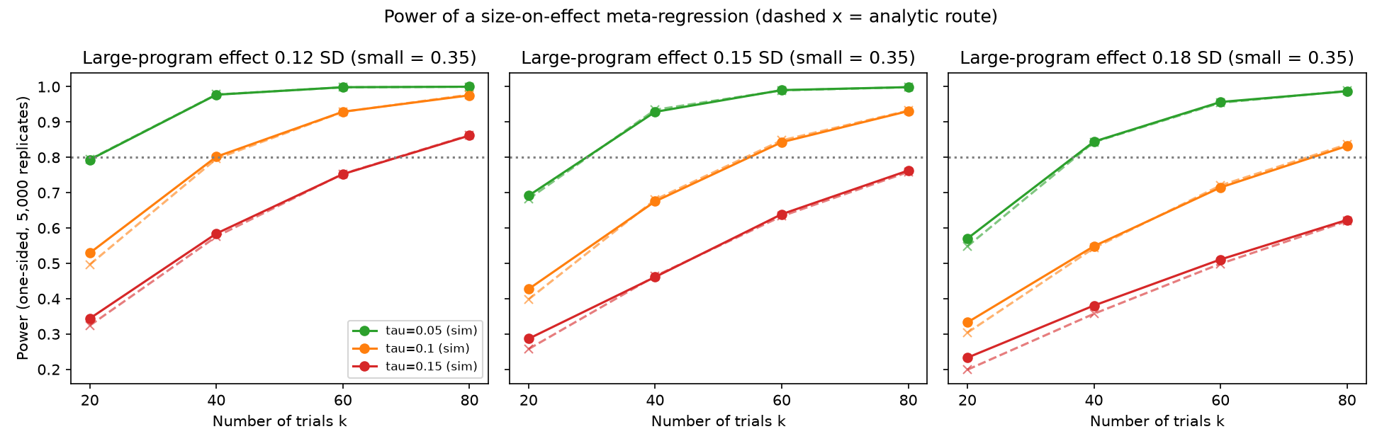 Simulated and analytic power of a size-on-effect meta-regression by number of trials, heterogeneity and large-program effect.