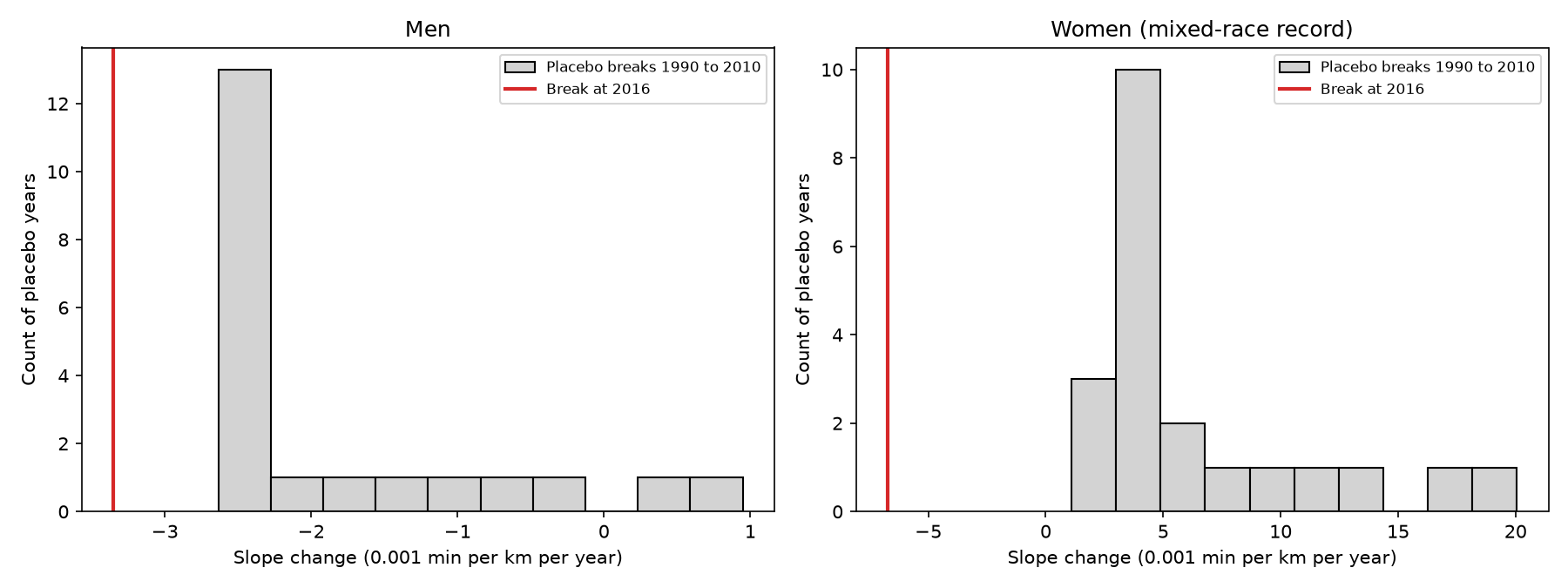 Slope change at placebo break years 1990 to 2010 against the 2016 estimate (red line), men and women.