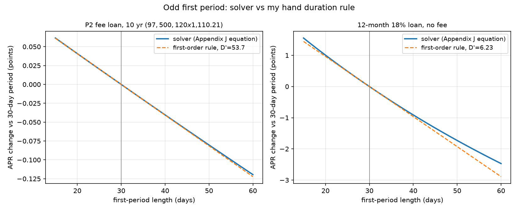 APR change vs first-period length (15 to 60 days): Appendix J solver vs my first-order duration rule, for the 10-year fee loan and the 12-month 18% loan.
