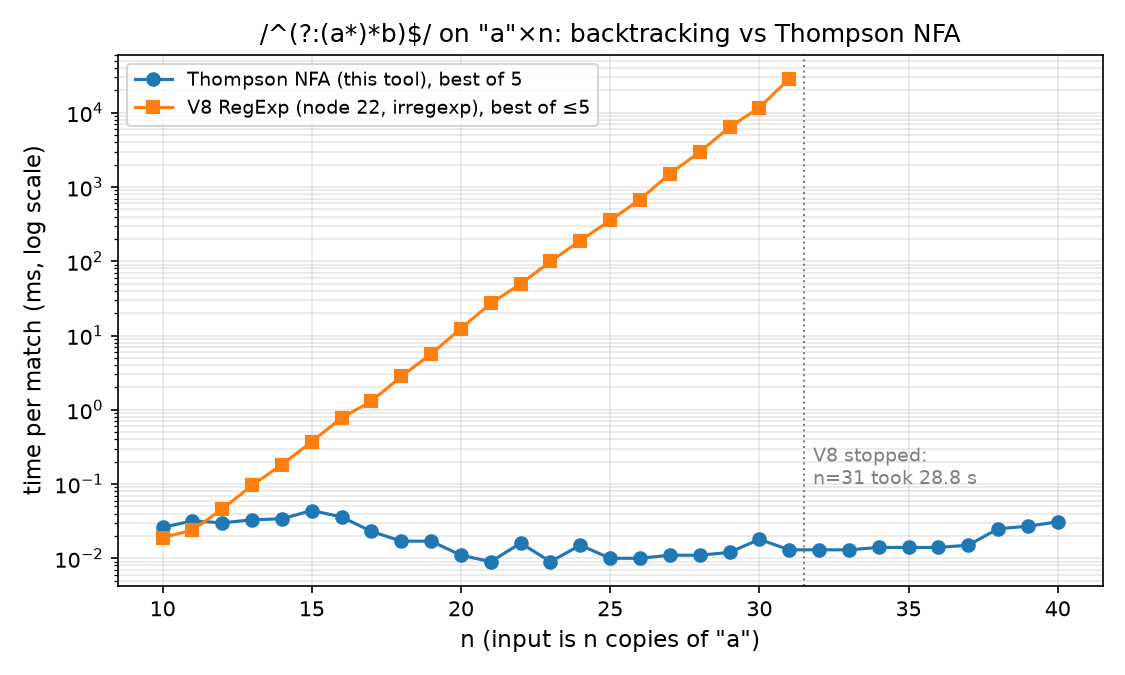 /^(?:(a*)*b)$/ on n copies of "a" in node 22.23.3: V8 irregexp roughly doubles per character (28.8 s at n=31); the Thompson NFA stays under 0.05 ms.