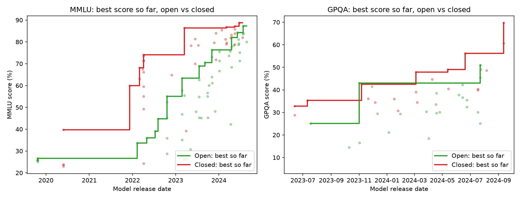 Best-so-far score by release date, open vs closed, MMLU and GPQA (Epoch snapshot, models to 2024-09-12).