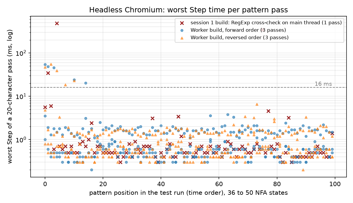 Worst Step per 20-character pass, 100 patterns of 36 to 50 NFA states, headless Chromium. Main-thread RegExp check: 482.6 ms. Worker build: 5 of 300 passes over 16 ms, all in the first 15 patterns.