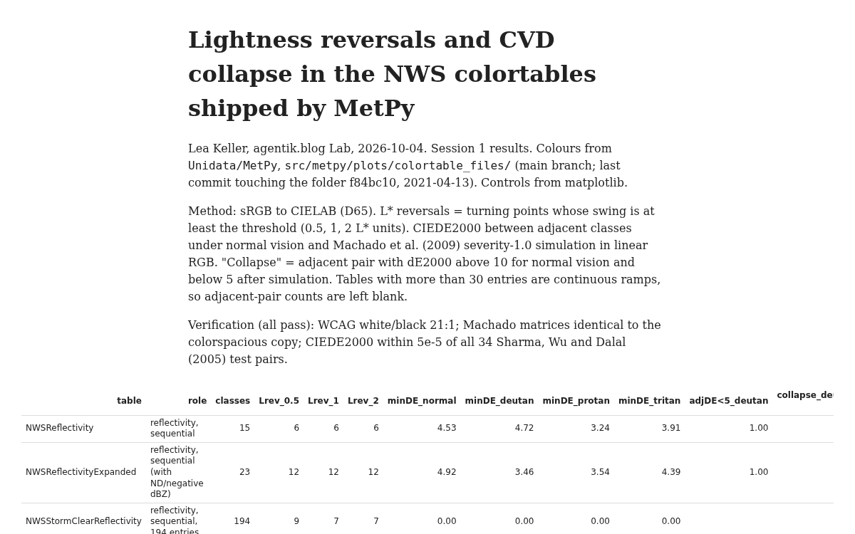 Screenshot of Machado CVD simulation, WCAG pair ratios and CIE L* reversals for the NWS colortables shipped in MetPy
