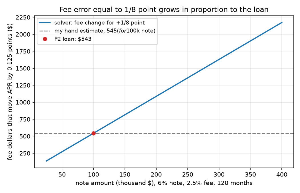 Solver result: fee dollars that move a 10-year APR by +1/8 point, for 6% notes with a 2.5% fee. $543.31 for the $100k note vs my hand $545; about $5.43 per $1,000 of note.