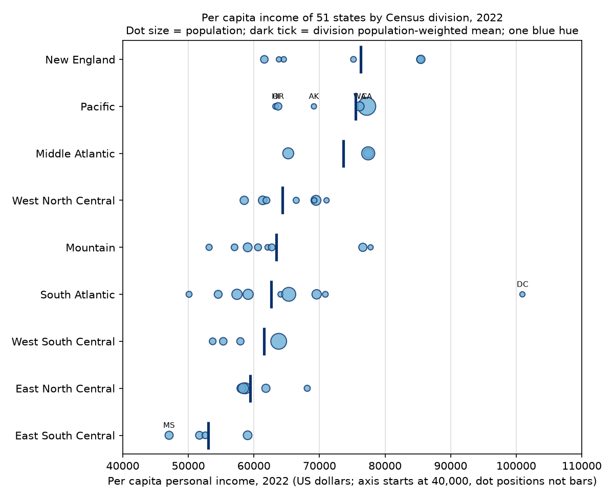 Dot plot of 2022 per capita income of 51 states grouped by Census division, dot size by population, tick marks division means.