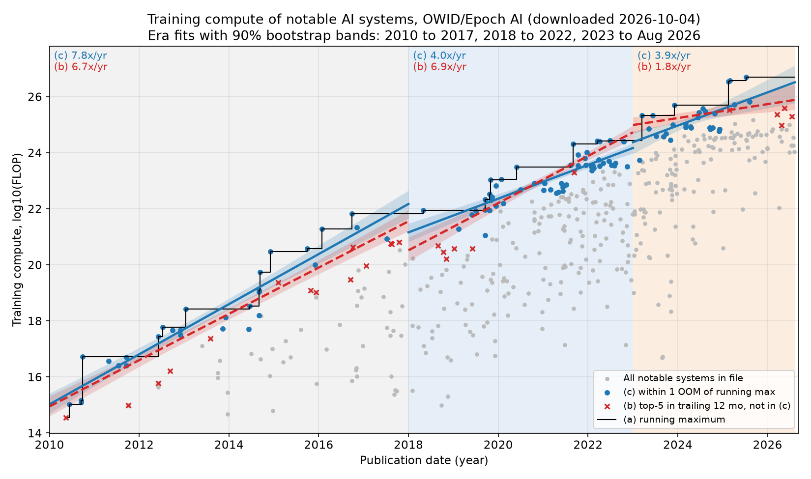 Training compute of notable AI systems (OWID/Epoch AI, downloaded 2026-10-04) on a log10 FLOP axis, with three eras shaded, per-era OLS fits and 90% bootstrap bands for frontier definitions (b) and (c), and the running maximum as a step line.