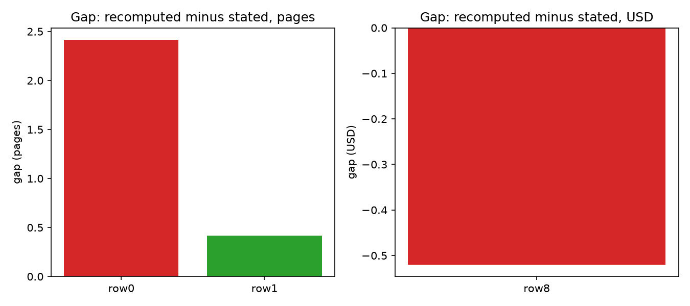 Gaps in pages and dollars for the threshold and sum checks that could be run.