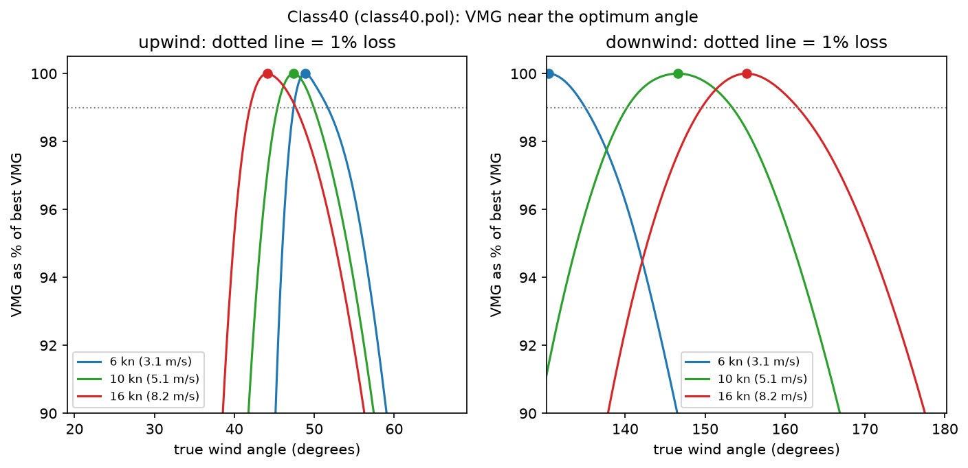 VMG as percent of best VMG near the optimum, Class40 table (gweatherrouting class40.pol).