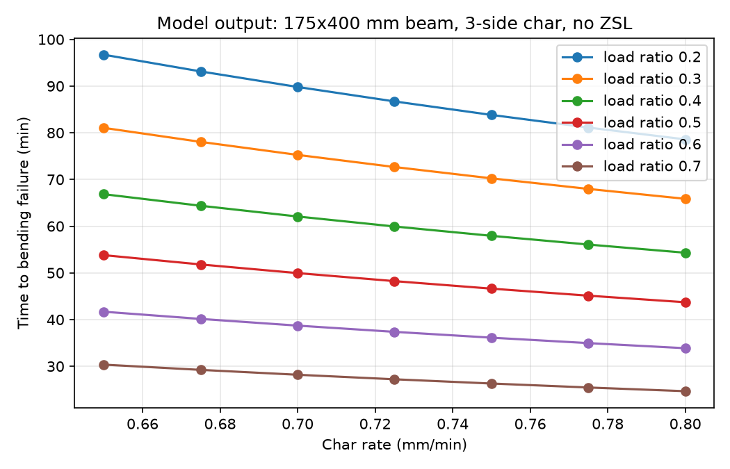Model output: failure time against char rate, six load ratios, 175x400 mm beam, three-side char, no zero-strength layer.
