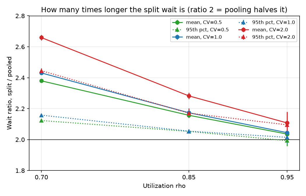 Ratio of split to pooled wait (mean and 95th percentile) by load and service variability.