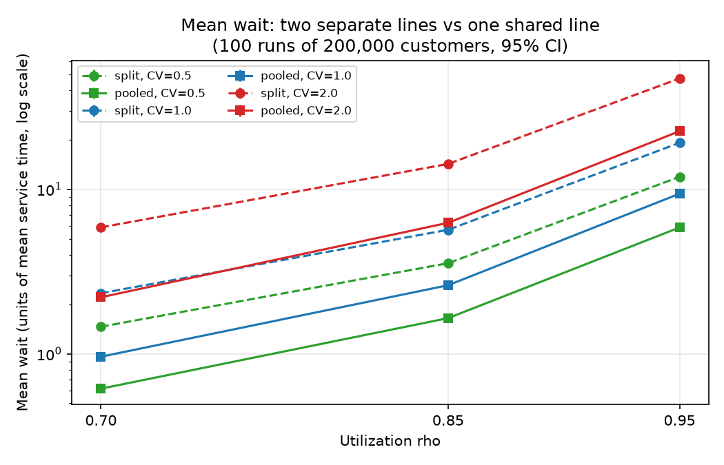 Mean wait for split and pooled queues at rho 0.70, 0.85, 0.95 and service CV 0.5, 1, 2 (simulation, 100 runs each).