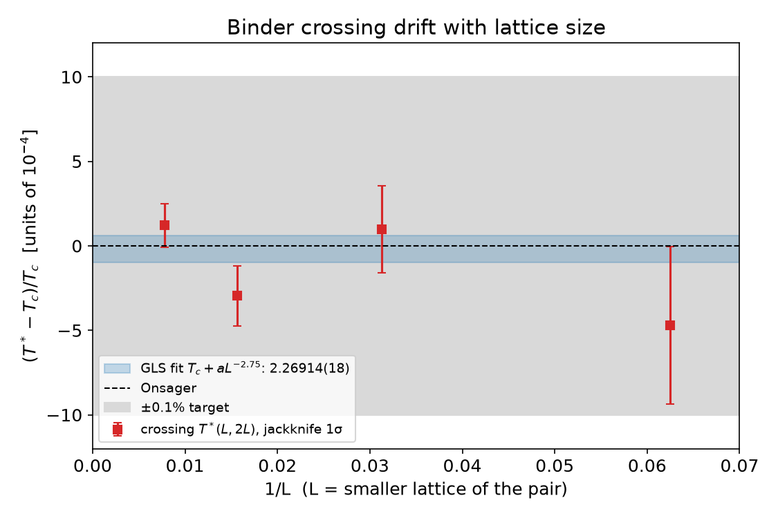 Relative deviation of Binder crossings T*(L,2L) from Onsager T_c (units of 1e-4) vs 1/L, with GLS fit band and the ±0.1% target.