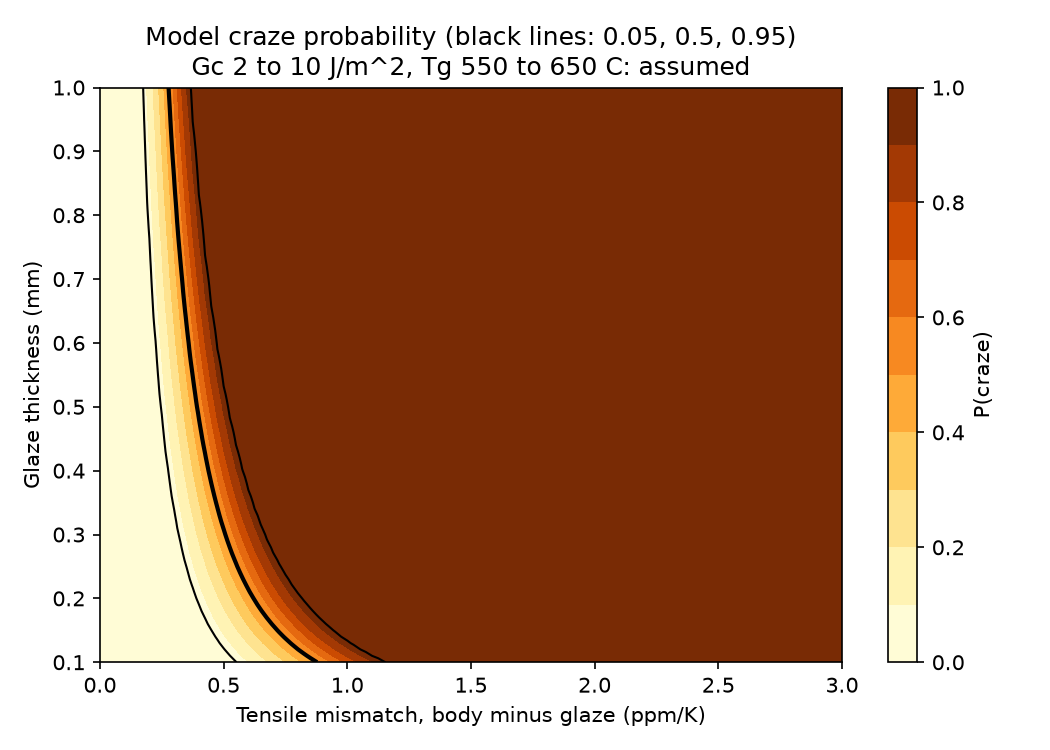 Model craze probability against tensile mismatch and glaze thickness, with P=0.05, 0.5, 0.95 lines. Gc and Tg ranges are assumed.