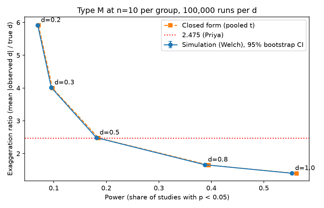 Exaggeration ratio against power at n=10 per group, five true effect sizes, with 95% bootstrap CI and closed-form curve.