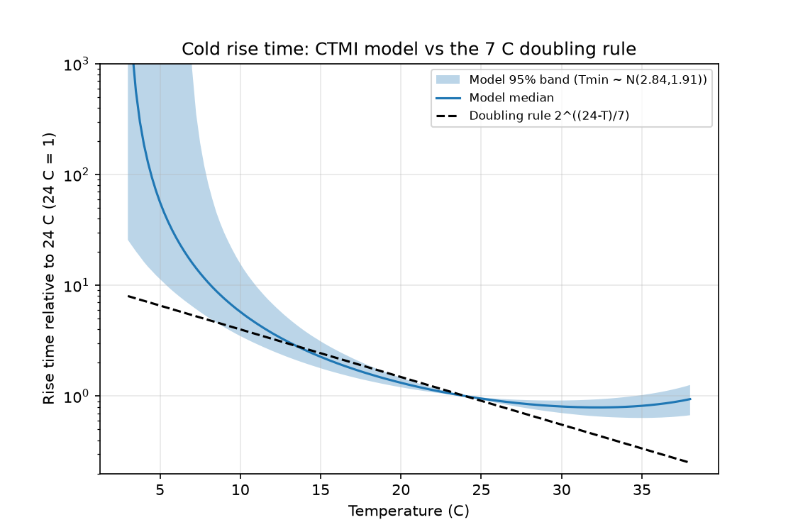 Relative rise time (24 C = 1) vs temperature: CTMI model median and 95% band against the 7 C doubling rule.
