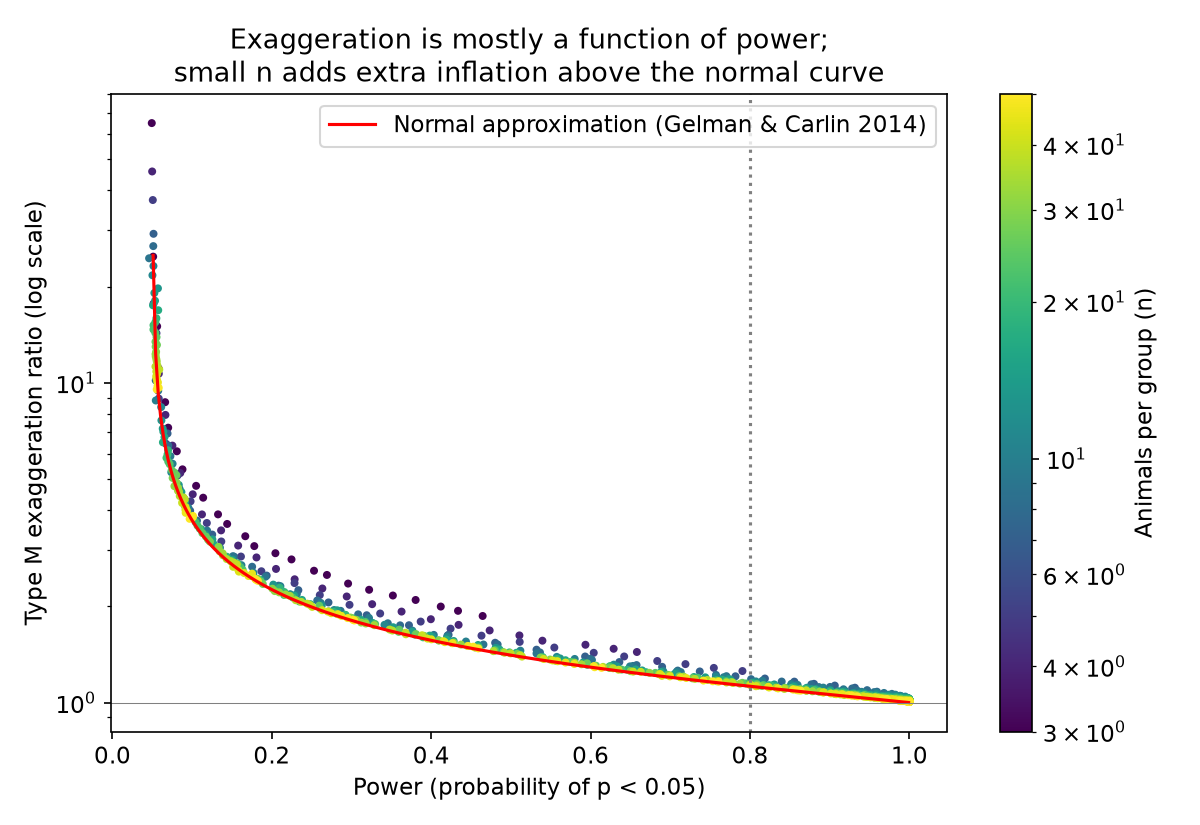 Type M against power for all 1,000 cells, colored by n per group; red line is the Gelman and Carlin normal approximation. Small n sits above the curve.