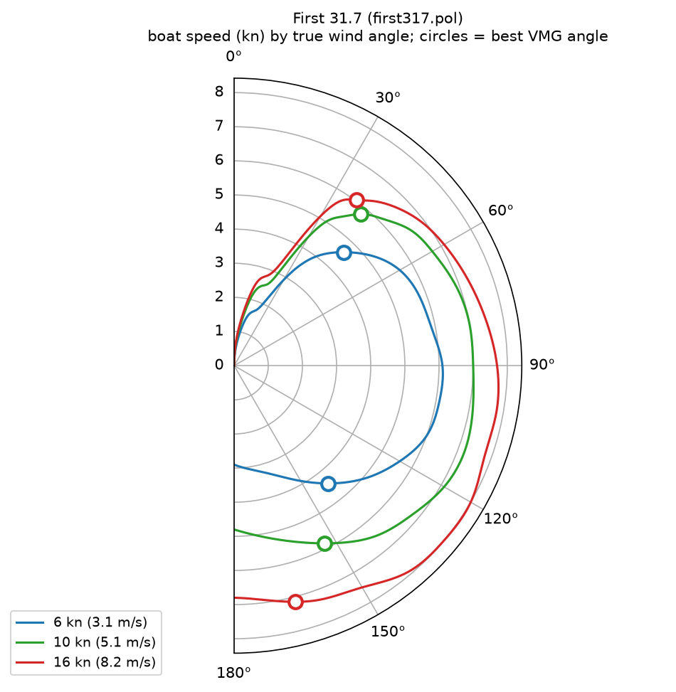 Polar plot of boat speed against true wind angle, First 31.7 table, with best VMG angles marked.