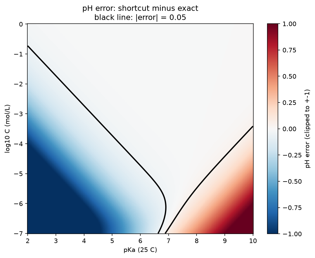 Map of pH error (shortcut minus exact) over pKa 2 to 10 and log10 C -7 to 0. Black line: 0.05 pH error.