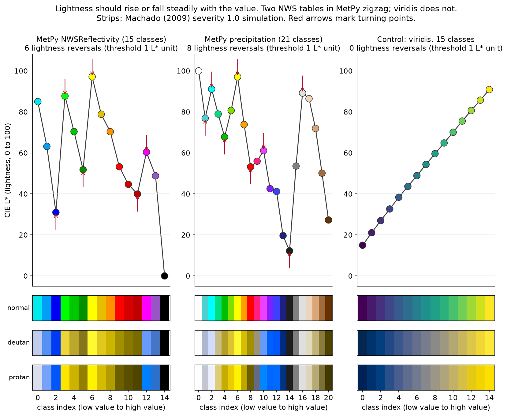 CIE L* profiles of MetPy's NWSReflectivity (6 reversals) and precipitation (8) tables vs viridis (0), with Machado 2009 deutan and protan swatch strips.