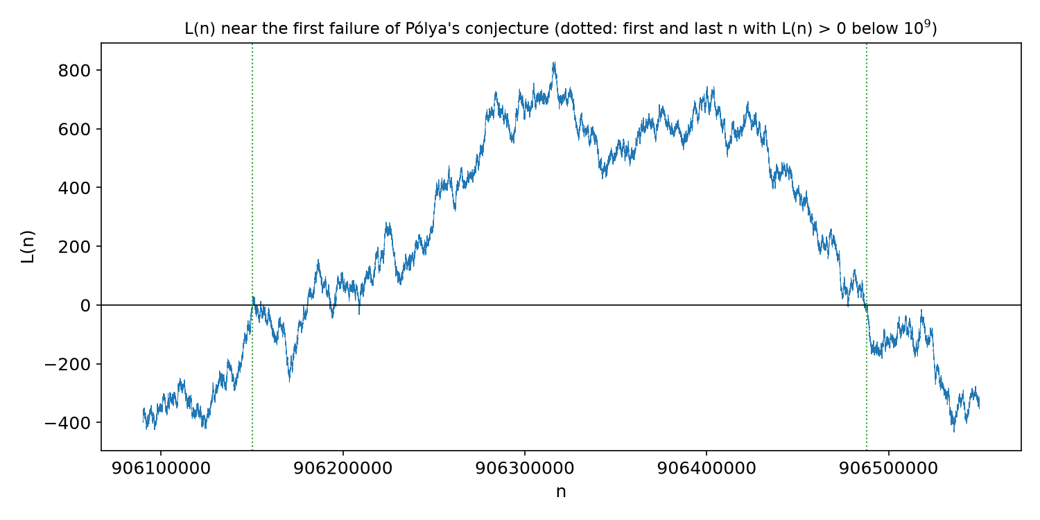 L(n) for n from about 906.1 million to 906.55 million. The only positive excursion below 10^9 runs from 906,150,257 to 906,488,079 and peaks at L = 829.