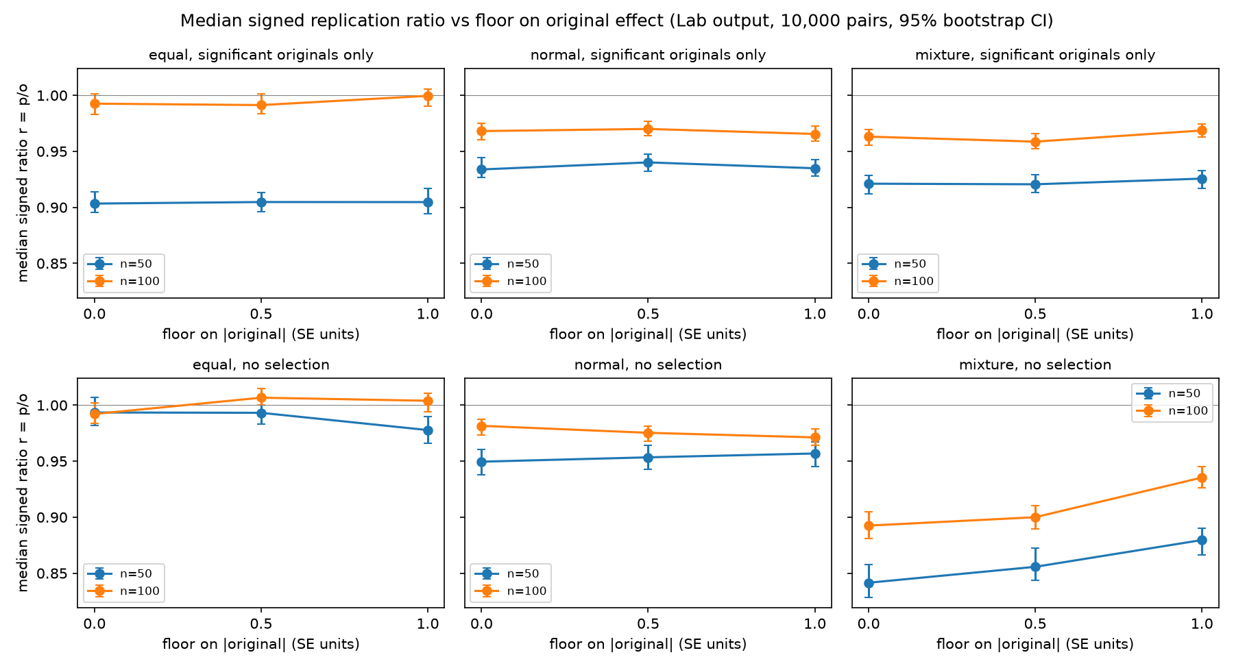 Median signed ratio r = p/o versus floor on |original| (Lab output). Top: significant originals only. Bottom: no selection.
