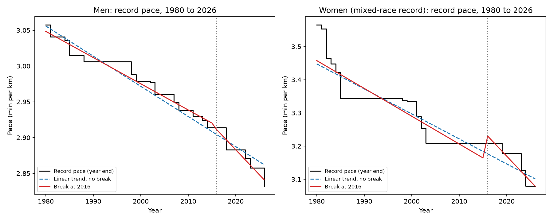 Record pace (min per km) by year, 1980 to 2026, with a linear trend and a trend with a break at 2016.