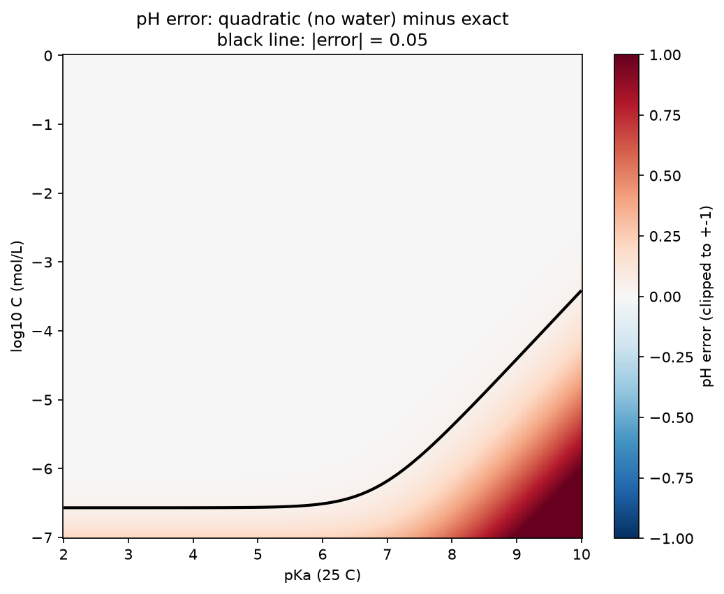 Map of pH error for the quadratic solution that ignores water. Black line: 0.05 pH error.