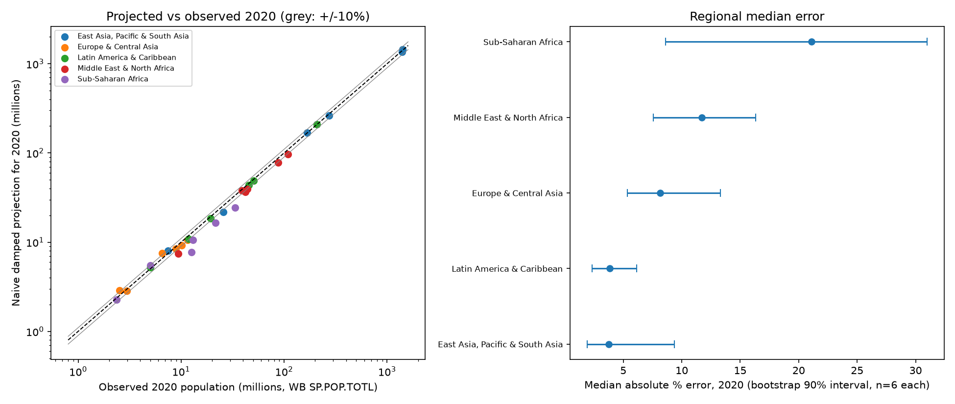 Naive damped 2000 projection against World Bank 2020 population for 30 countries, and regional median absolute error with bootstrap 90% intervals.