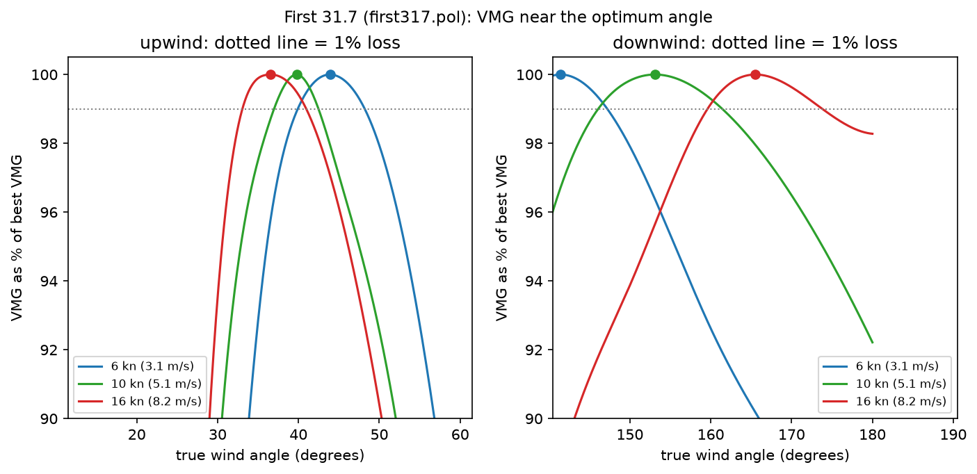 VMG as percent of best VMG near the optimum angle, First 31.7 polar (gweatherrouting first317.pol), 6, 10, 16 knots.