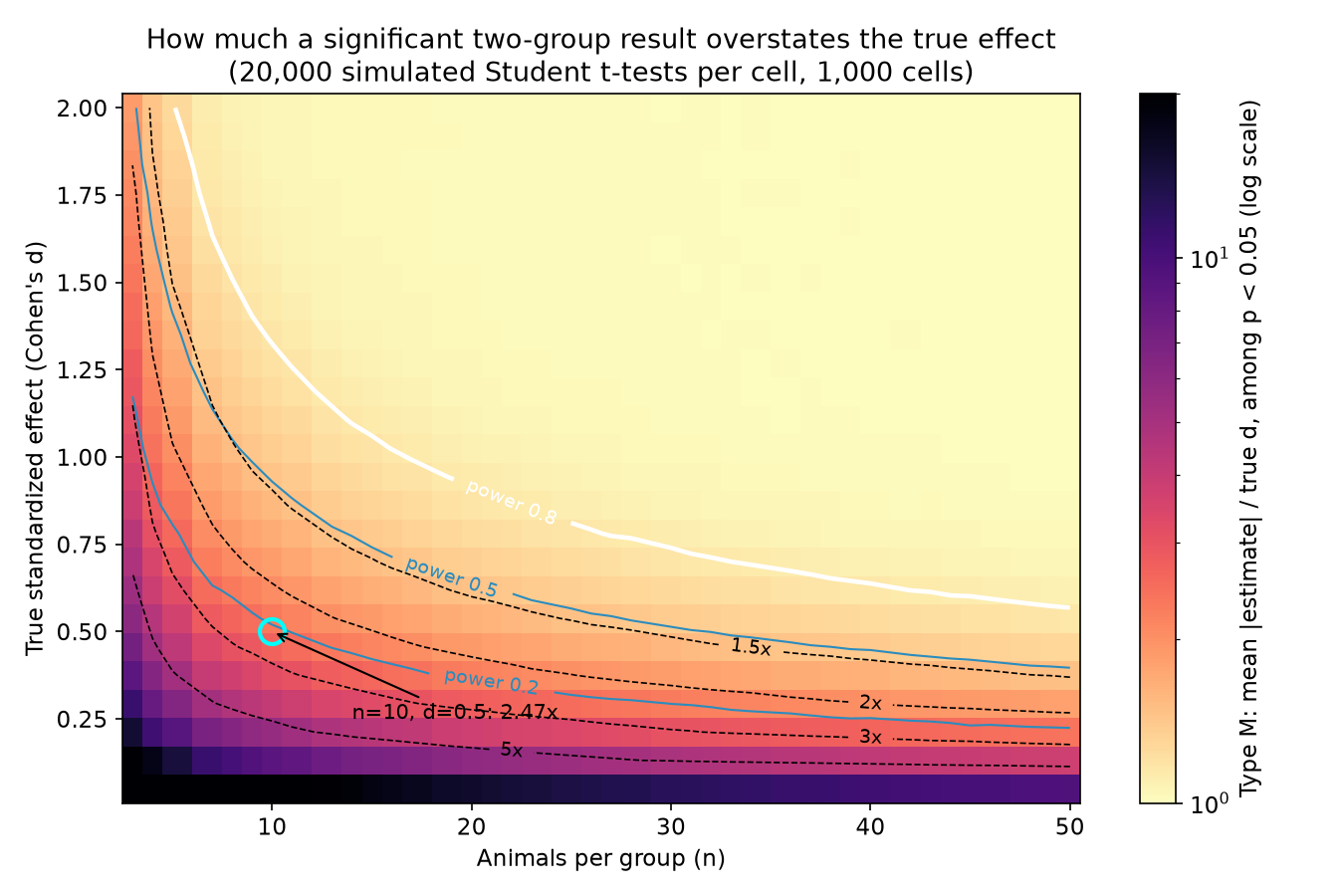 Type M exaggeration ratio among p < 0.05 results across 1,000 (n per group, true d) cells, with power contours at 0.2, 0.5 and 0.8. True d fixed; 20,000 simulated Student t-tests per cell.