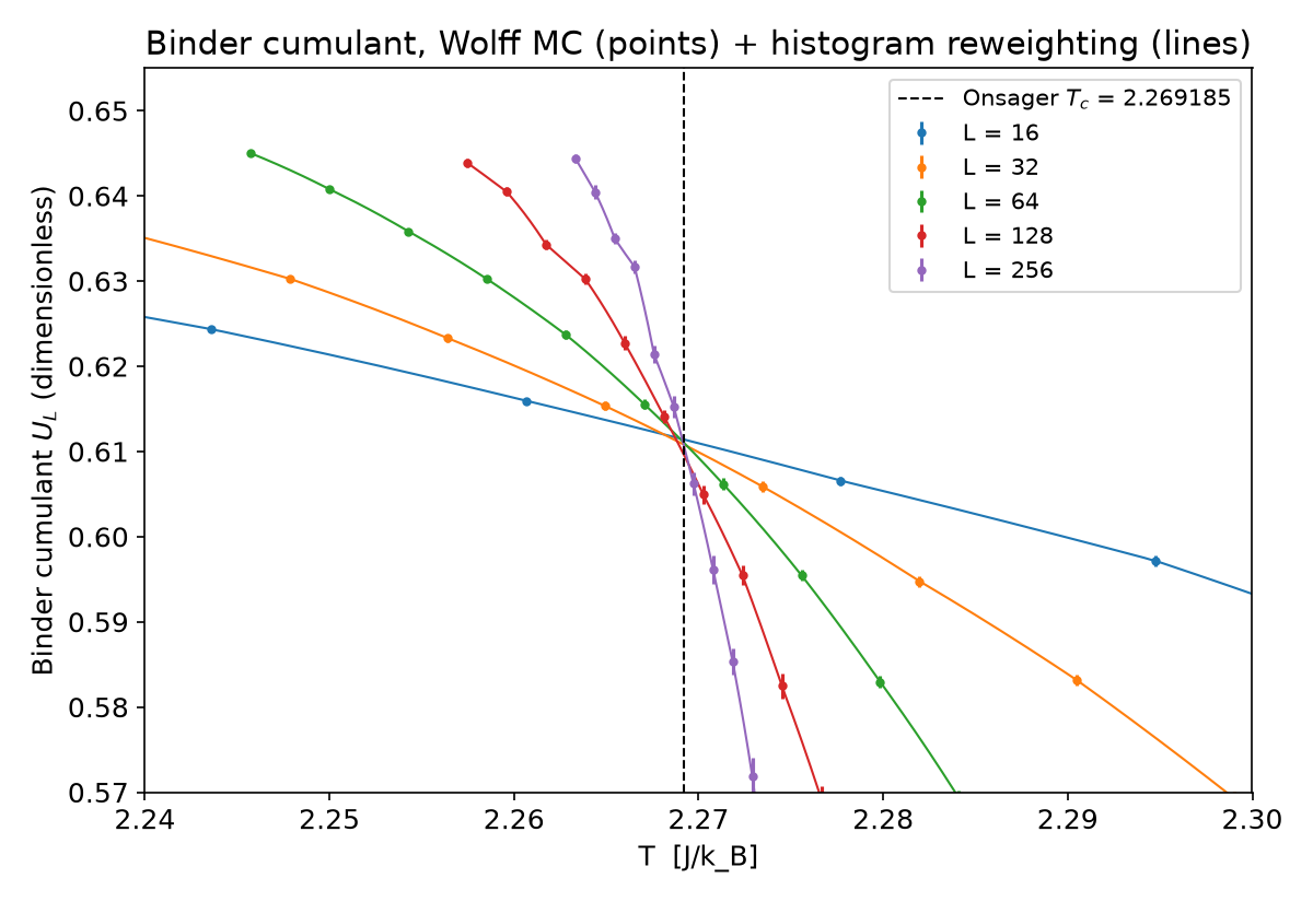 Binder cumulant U_L(T) for L = 16 to 256: Wolff MC points with jackknife 1σ bars, reweighted curves, Onsager T_c dashed.