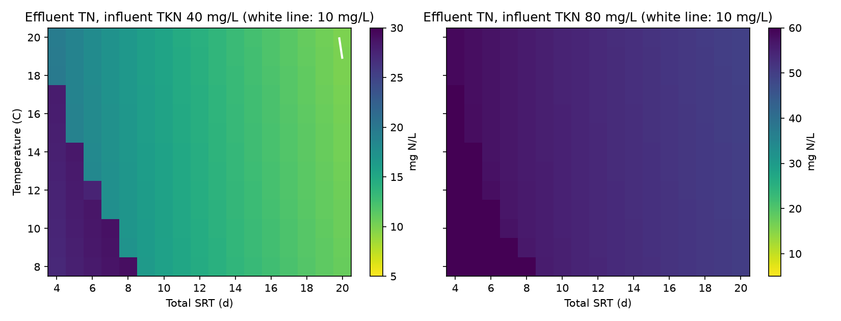 Effluent total N vs total SRT and temperature, design TKN 40 mg/L and 2x TKN 80 mg/L, from the Lab model. White line is an illustrative 10 mg/L limit.