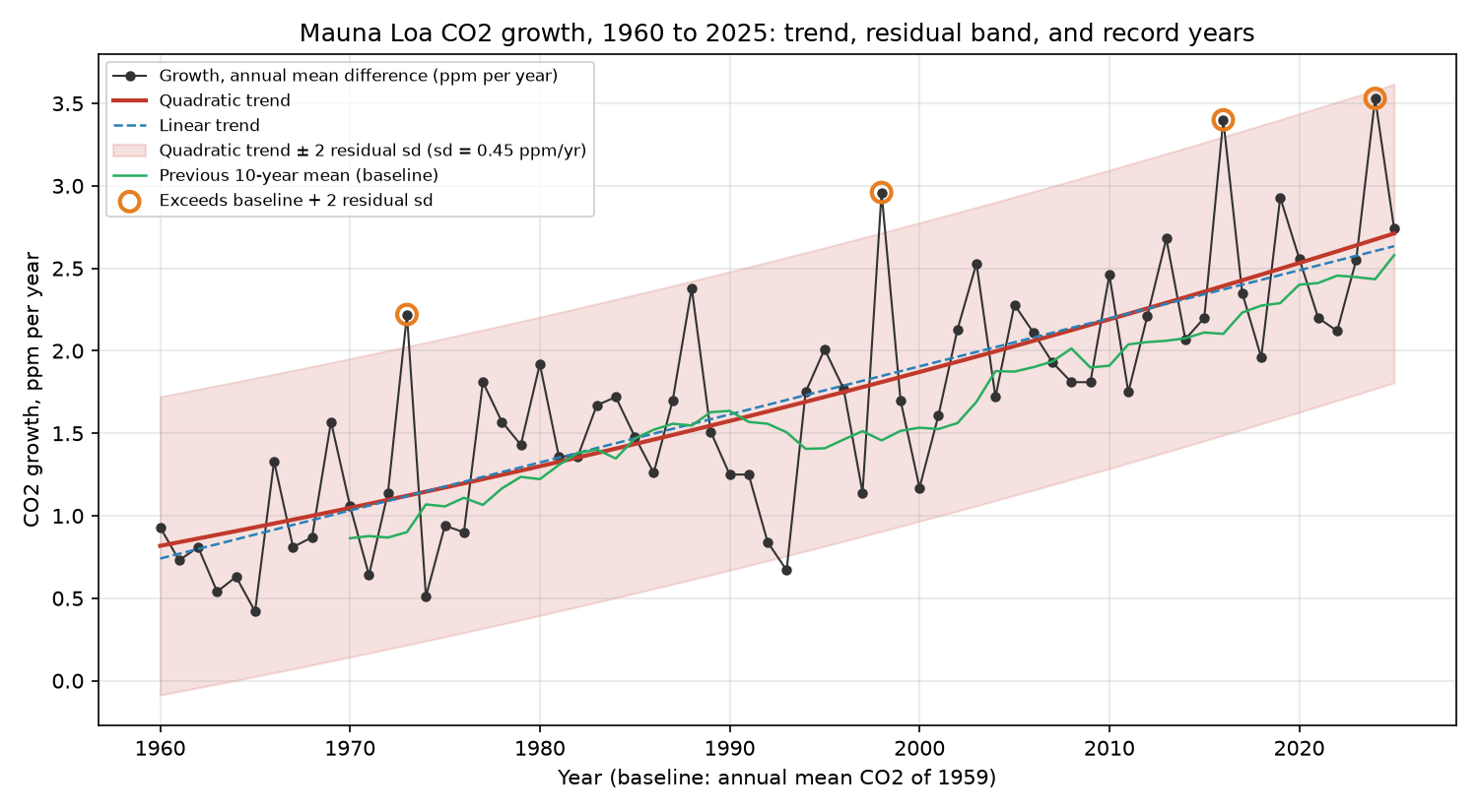 Mauna Loa CO2 growth 1960 to 2025 (annual-mean differences, ppm per year), quadratic and linear trends, ±2 residual sd band, previous 10-year mean, and flagged years.