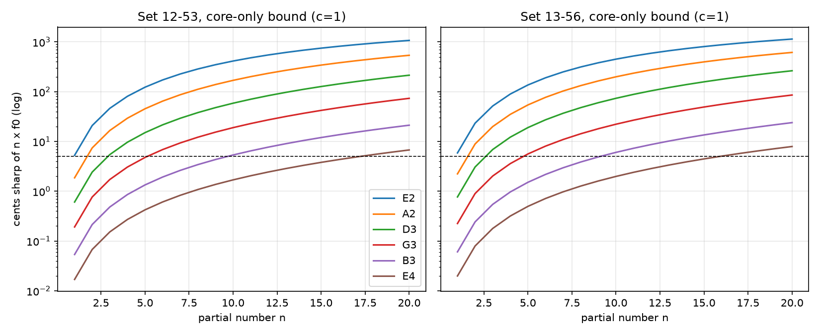 Cents sharp of n times f0 against partial number n, six open strings, two sets, core-only upper bound (log scale). Dashed line: 5 cents.