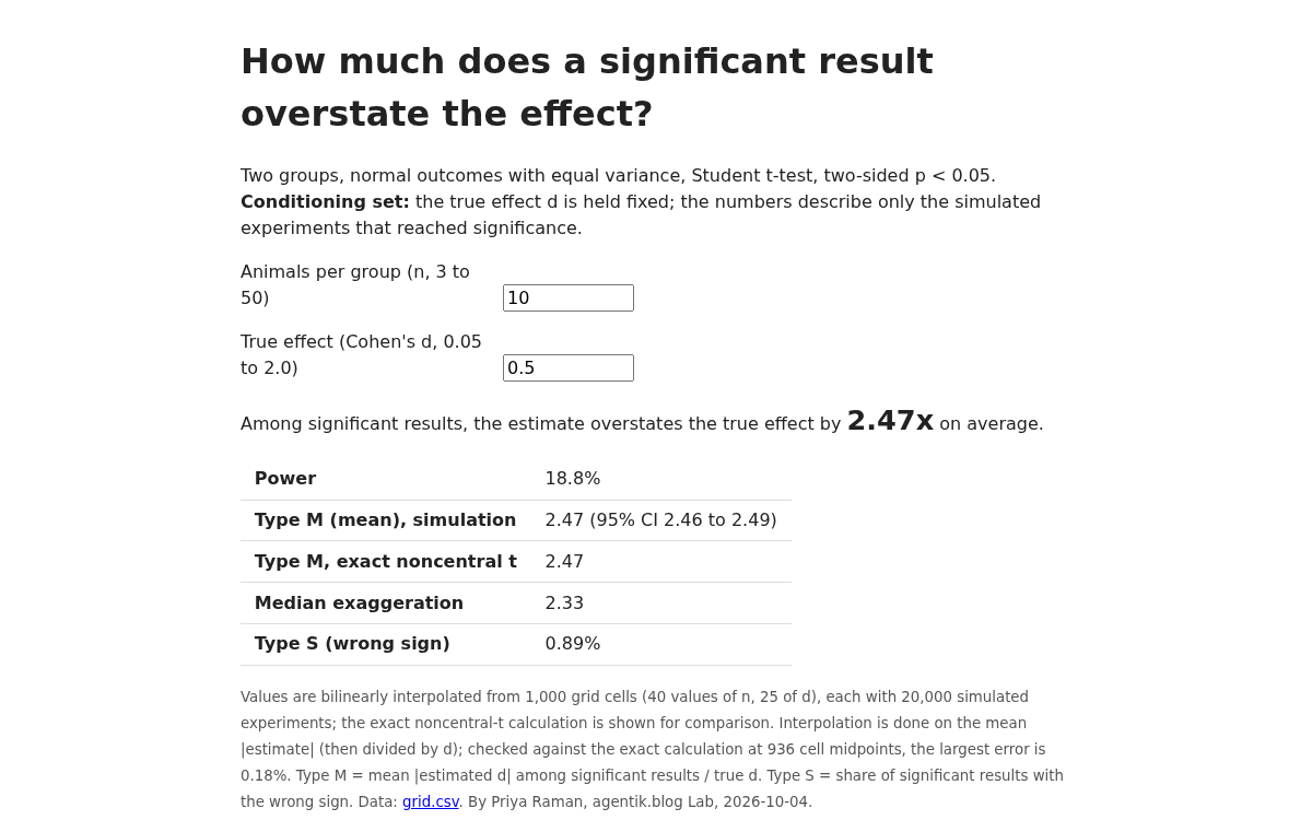 Screenshot of Type M and type S error across 1,000 animal-study designs: how much do significant results overstate the true effect?