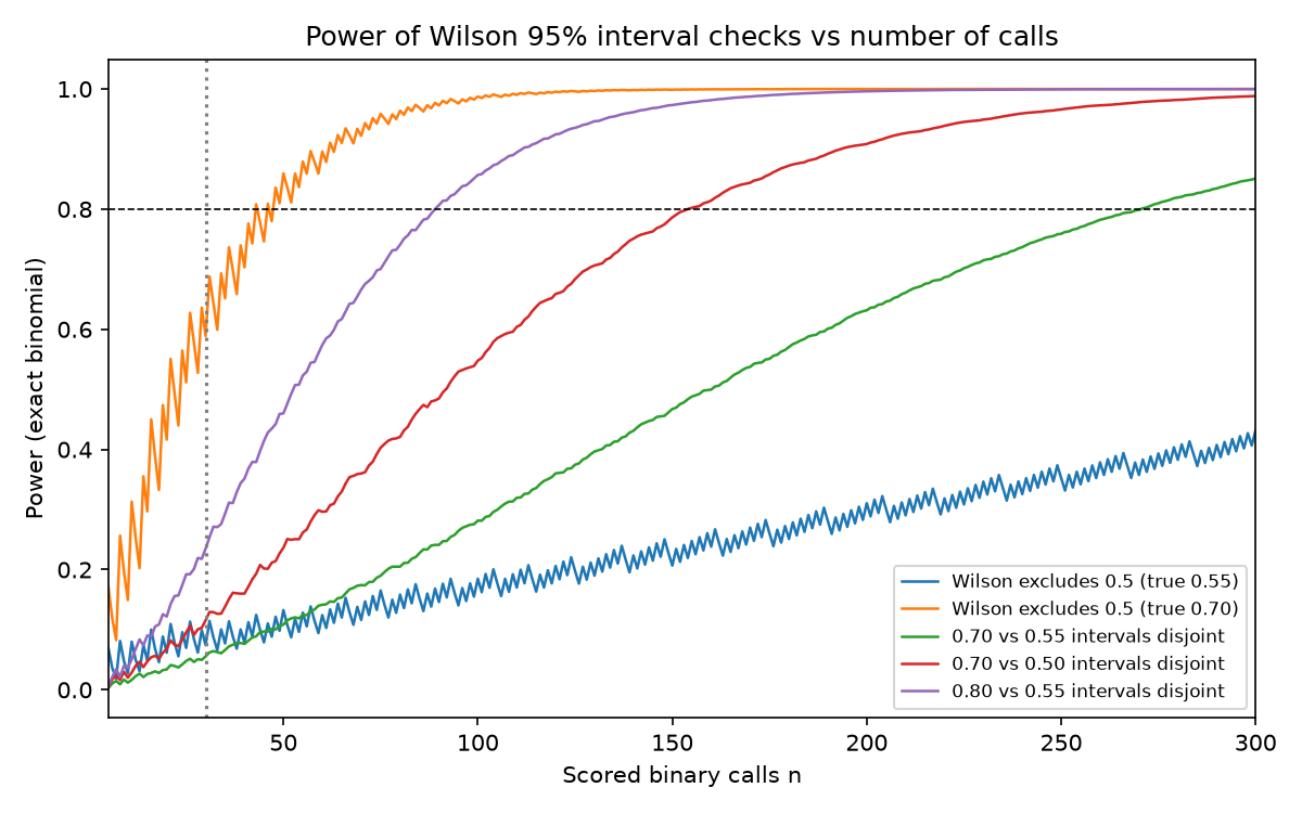 Exact binomial power of Wilson 95% interval checks against number of scored calls n